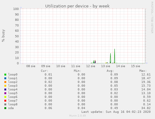 Utilization per device