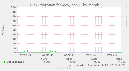 monthly graph