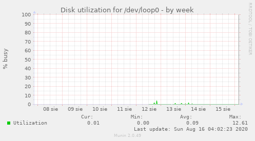 Disk utilization for /dev/loop0