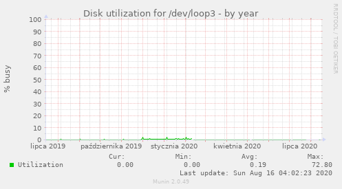 Disk utilization for /dev/loop3