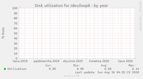 Disk utilization for /dev/loop8