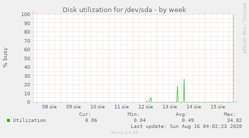 Disk utilization for /dev/sda