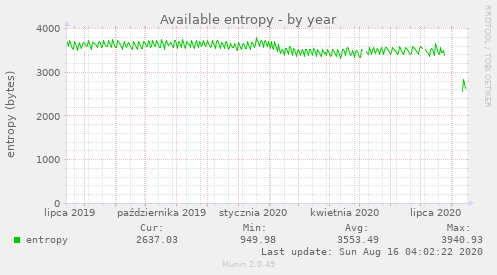 Available entropy