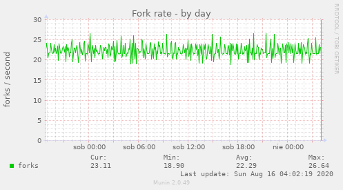 Fork rate