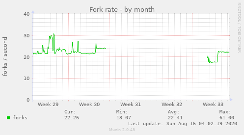 Fork rate