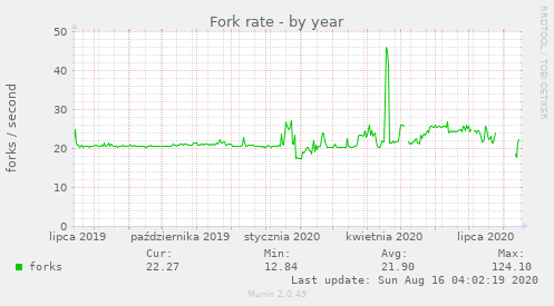 Fork rate