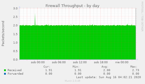 Firewall Throughput