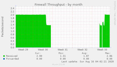 Firewall Throughput