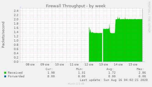 Firewall Throughput