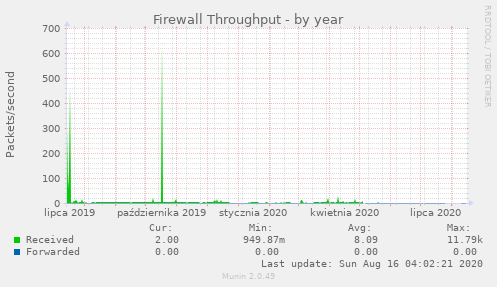 Firewall Throughput