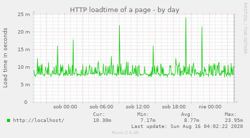 HTTP loadtime of a page