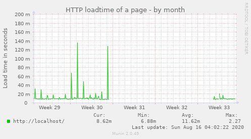 HTTP loadtime of a page