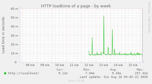 HTTP loadtime of a page