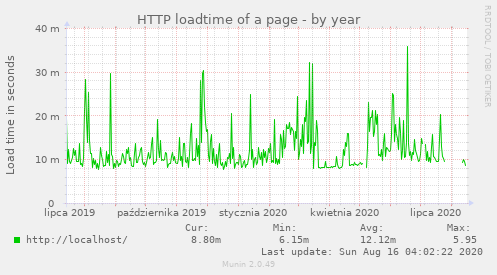 HTTP loadtime of a page