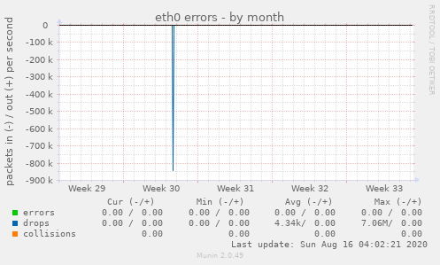 eth0 errors