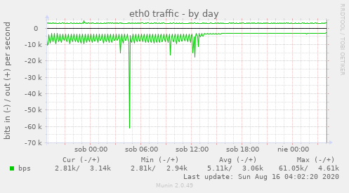 eth0 traffic