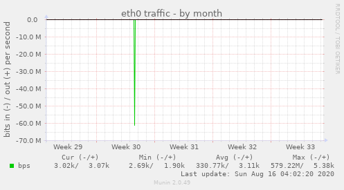 eth0 traffic