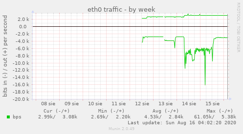 eth0 traffic