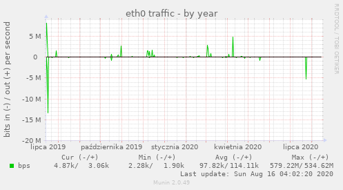 eth0 traffic