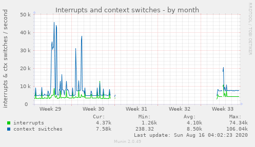 Interrupts and context switches