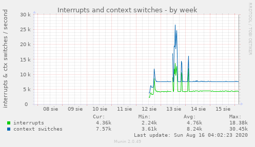 Interrupts and context switches