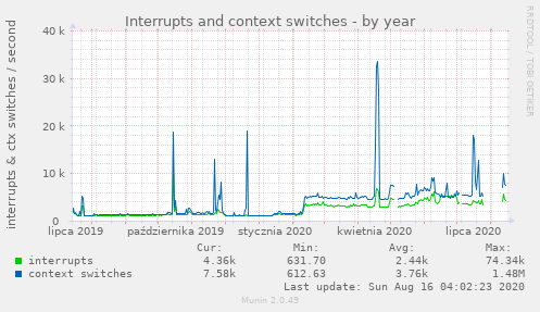 Interrupts and context switches