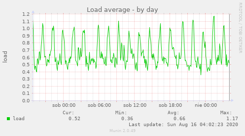 Load average