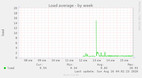 Load average