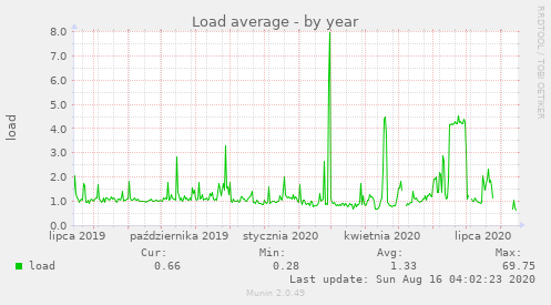 Load average