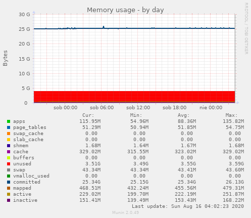 daily graph