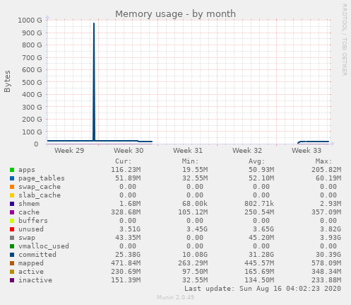 monthly graph