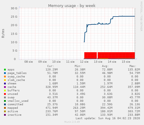 weekly graph