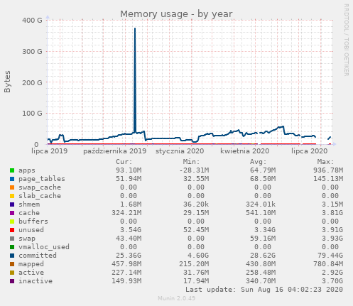 yearly graph