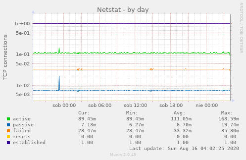 Netstat