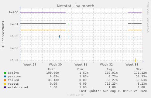 Netstat