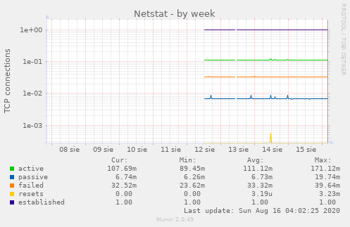 Netstat