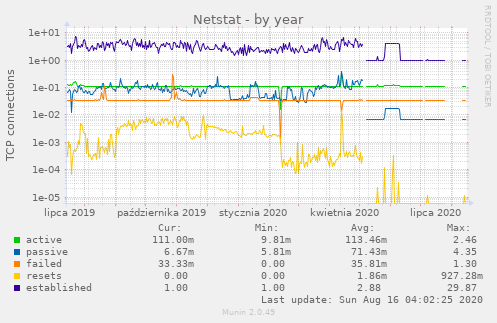 Netstat