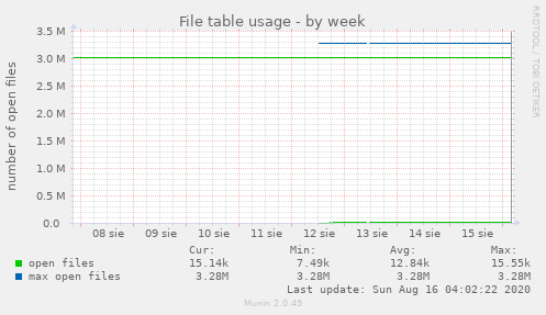 File table usage