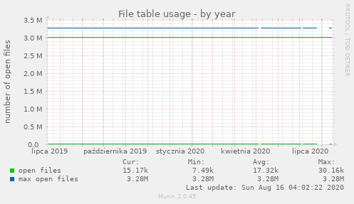 File table usage