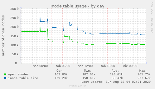 Inode table usage