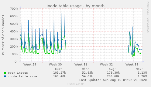 Inode table usage