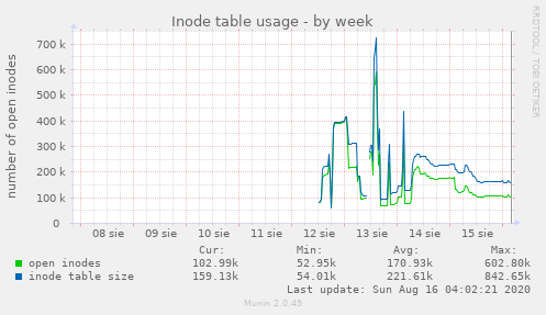 Inode table usage