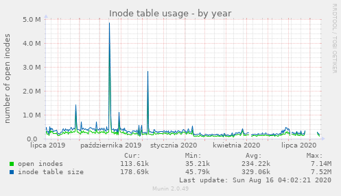 Inode table usage