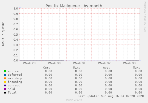 Postfix Mailqueue