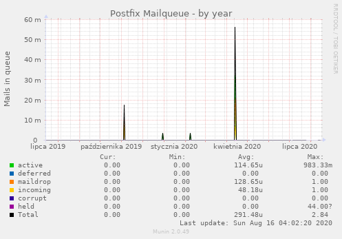 Postfix Mailqueue