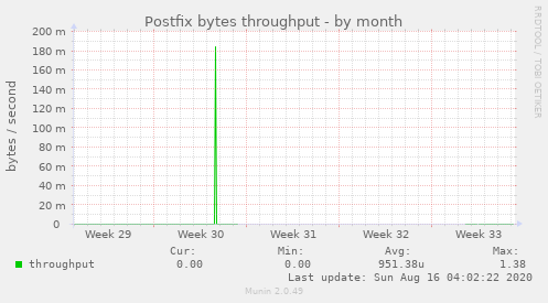 Postfix bytes throughput