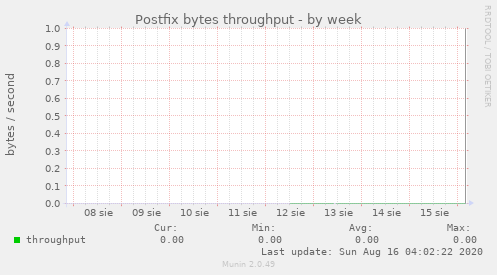 Postfix bytes throughput