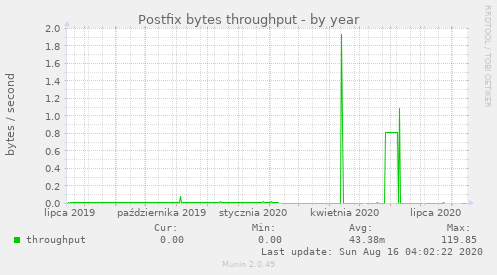 Postfix bytes throughput