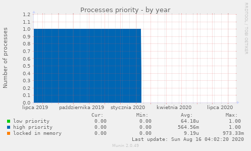 Processes priority