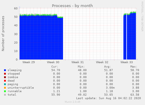 Processes